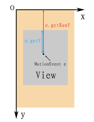 MotionEvent 坐标