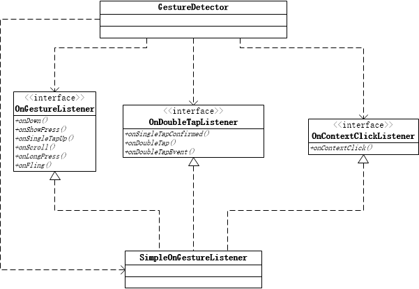 GestureDetector类图