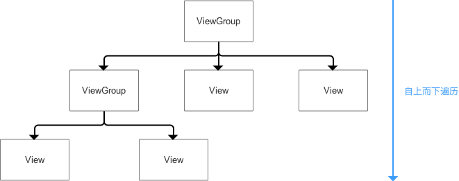 ViewGroup自上而下遍历