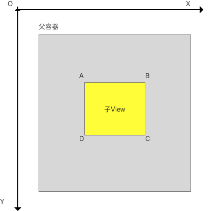 View 位置