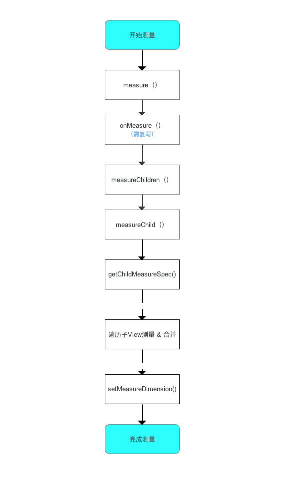 ViewGroup的measure过程