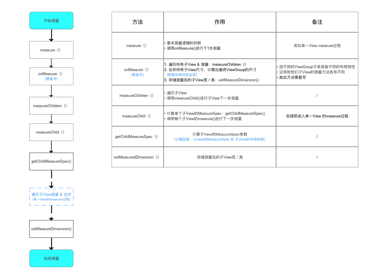 ViewGroup的measure过程总结