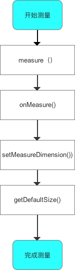 单一View的measure过程