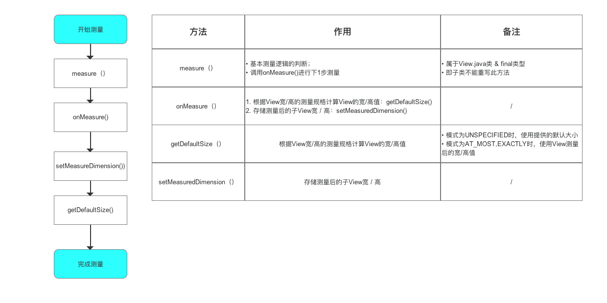 单一View的measure过程总结